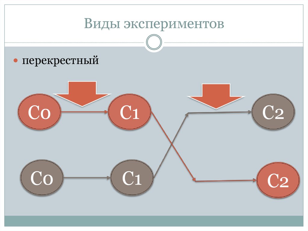 Виды опыта. Пример перекрестного эксперимента. Схема перекрестного эксперимента. Что такое параллельный и перекрестный эксперимент?. Перекрестный метод исследования.