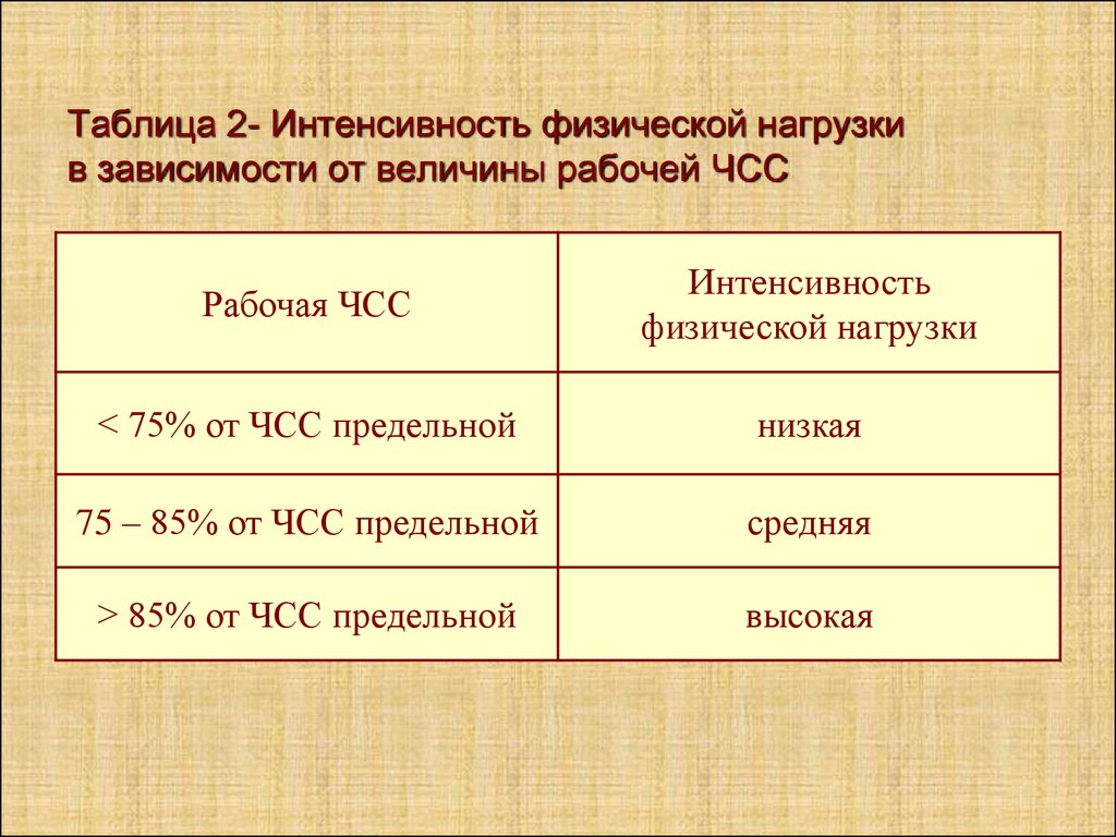 Рабочие величины. Физические нагрузки таблица. Интенсивность физических нагрузок. ЧСС до и после физической нагрузки школьников таблица. ЧСС таблица нагрузок.