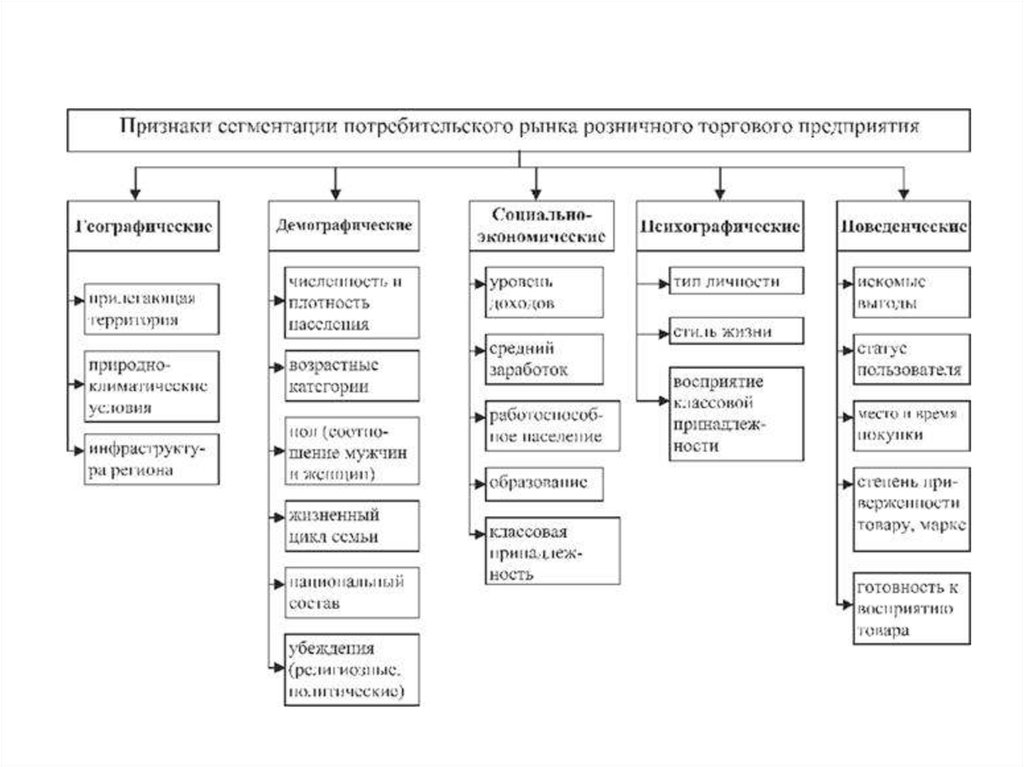 Признаки сегментации. Общая схема сегментации рынка. Признаки сегментации потребительского рынка. Схема критериев сегментирования рынка. Признаки сегментирования рынка в маркетинге.