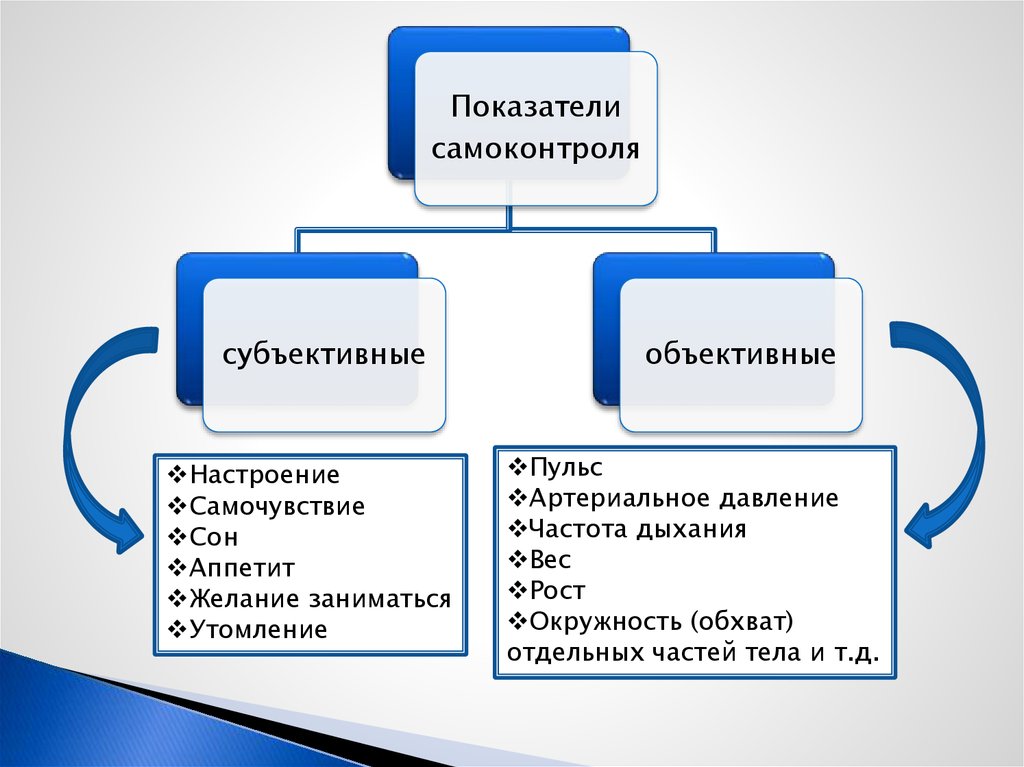 Субъективные показатели самоконтроля. Показатели самоконтроля. Объективные показатели самоконтроля. Объективные и субъективные методы самоконтроля.