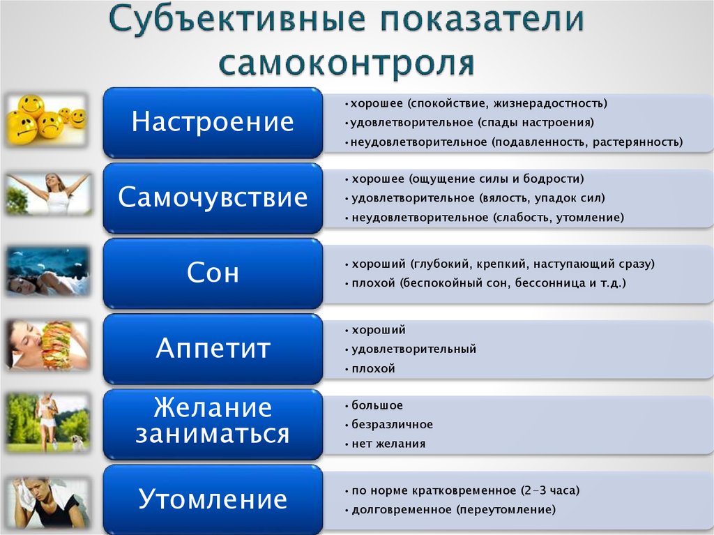 Самоконтроль при физических упражнениях. Субъективные показатели и объективные показатели. Субъективные признаки самоконтроля. Субъективные показатели самоконтроля. Субъективные и объективныепокахатели самоконтроля.