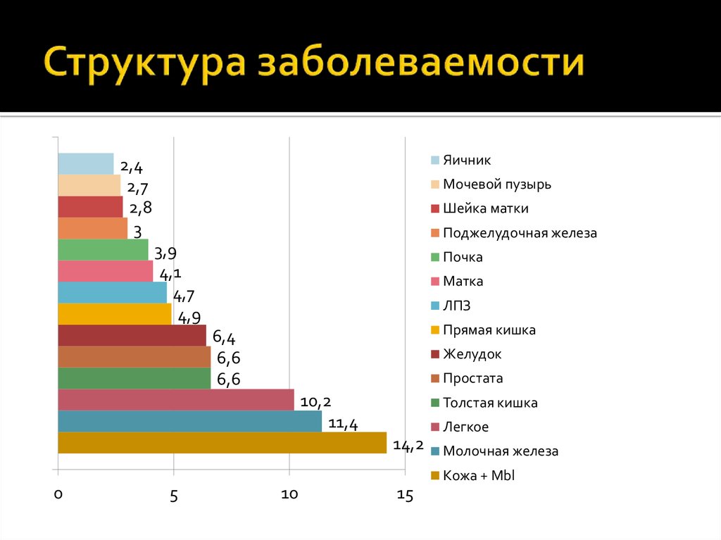 Структура заболеваемости