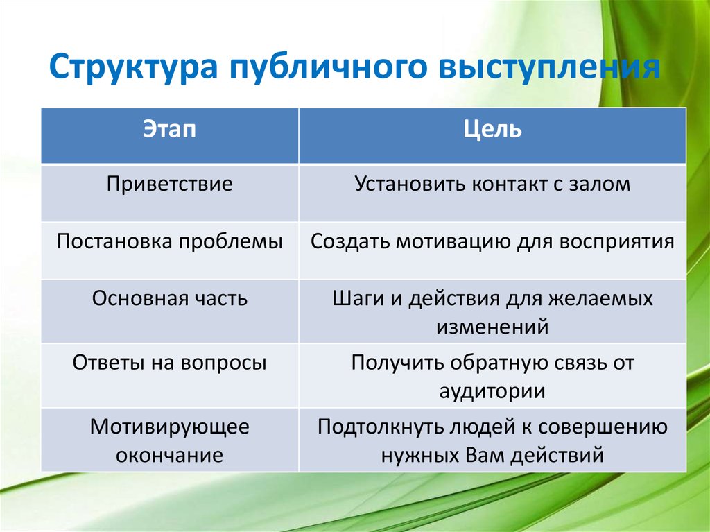 Содержательная схема речи включает в себя и заключение