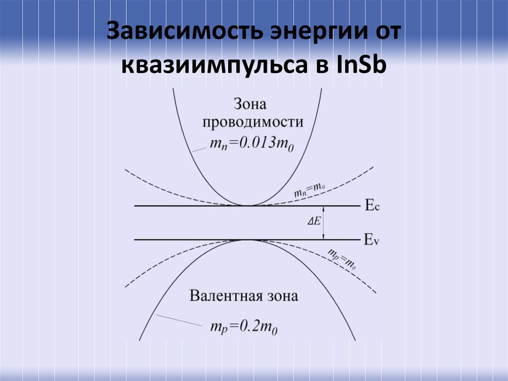 Зависимость от энергетика. Зависимость энергии от квазиимпульса. Понятие квазиимпульса. Квазиимпульс электрона в кристалле. Квазиимпульс формула.