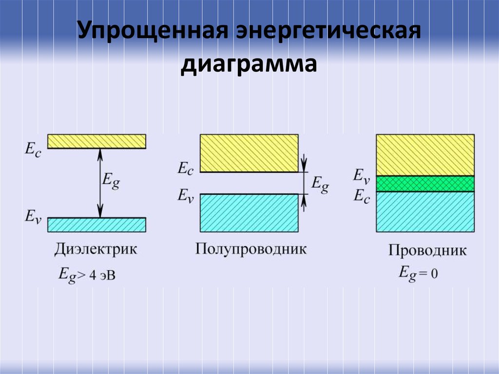 Металл диэлектрик полупроводник. Зонная диаграмма для проводников, полупроводников и диэлектриков. Ширина запрещенной зоны полупроводников. Ширина запрещенной зоны у проводников. Запрещенная зона полупроводника.