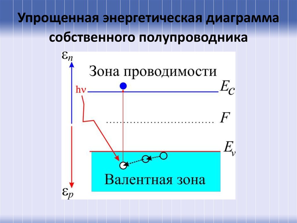 Энергетическая диаграмма полупроводника