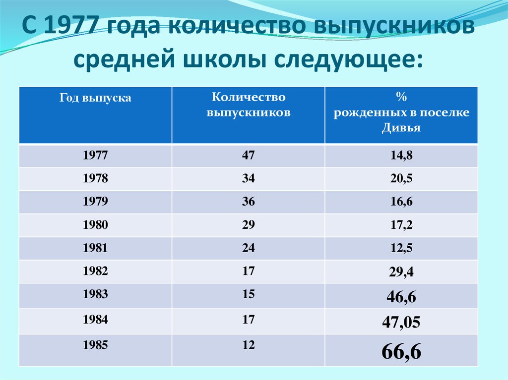 1964 сколько лет человеку