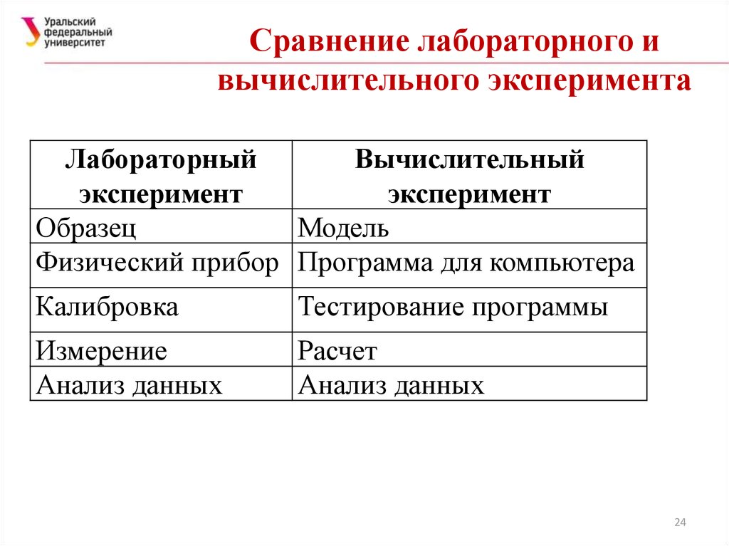 Сравнение эксперимента и опыта