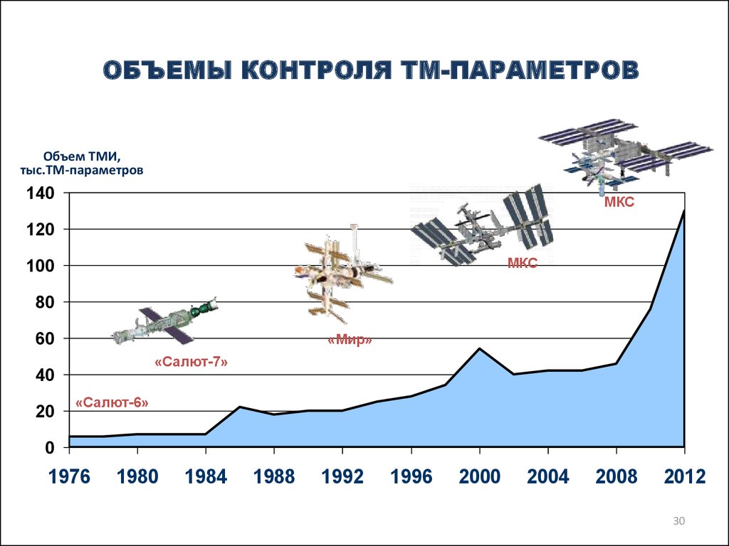 Мир объема. Количество полётов в космос Россия.