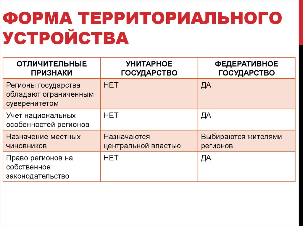 Форма территориального устройства мексики. Форма территориального устройства признаки. Форма территориального устройства Кубы. Признаки территориального устройства государства. Признаки государства ЕГЭ.