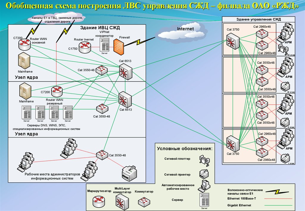 Задания по компьютерным сетям. Обобщенная схема управления. Построение схем. Схема построения отделения. Схема сети управления.