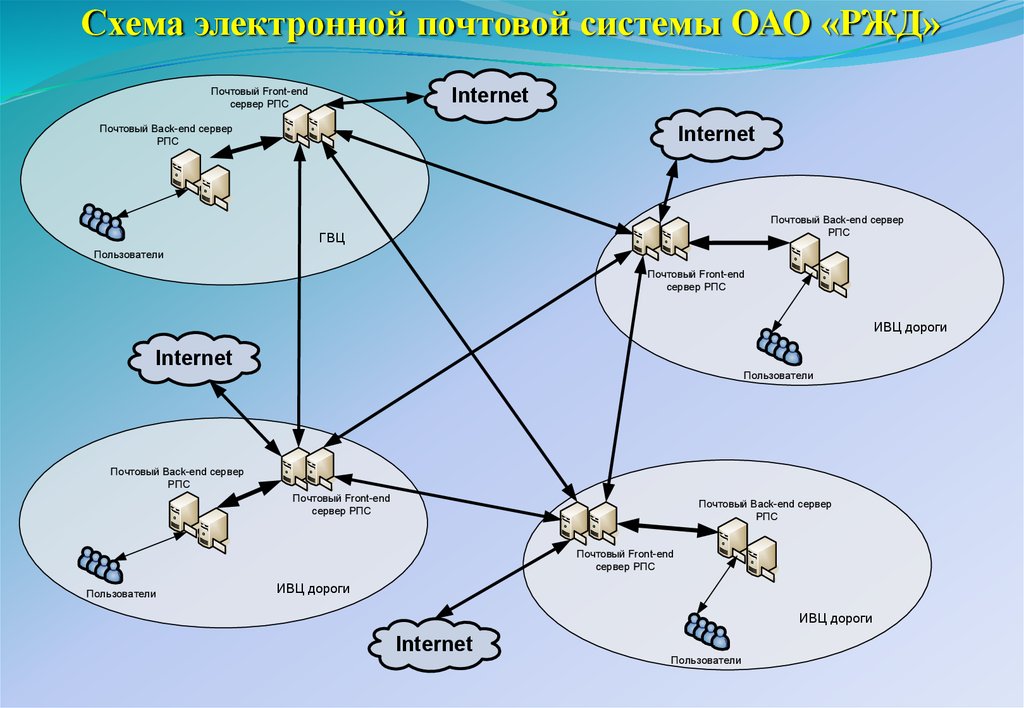 Группы информационных сетей. Локально вычислительная сеть РЖД. Структура сети РЖД. Обобщённую схему сети. Схема вычислительной сети ЖД станции.
