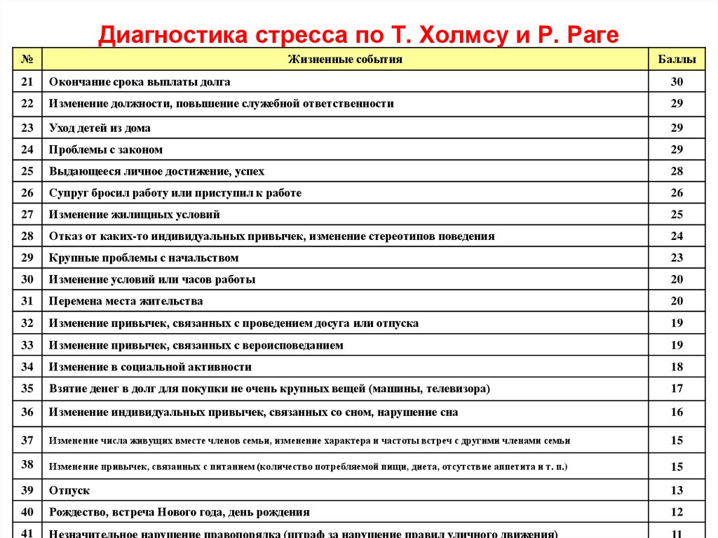 Диагностика стресса методики. Таблица уровня стресса Холмса. Шкала стрессовых событий Холмса-Рея. Шкала социальной адаптации Холмса и Рея. Оценочная шкала стрессовых событий Холмса-раге.