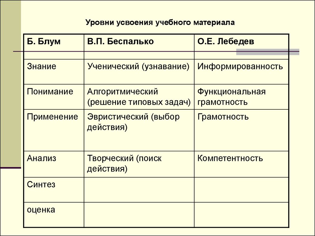 Усвоение обучение. Уровни усвоения учебного материала. Уровни усвоения учебного материала узнавание. Степень усвоения материала. Степень усвоения учебного материала.