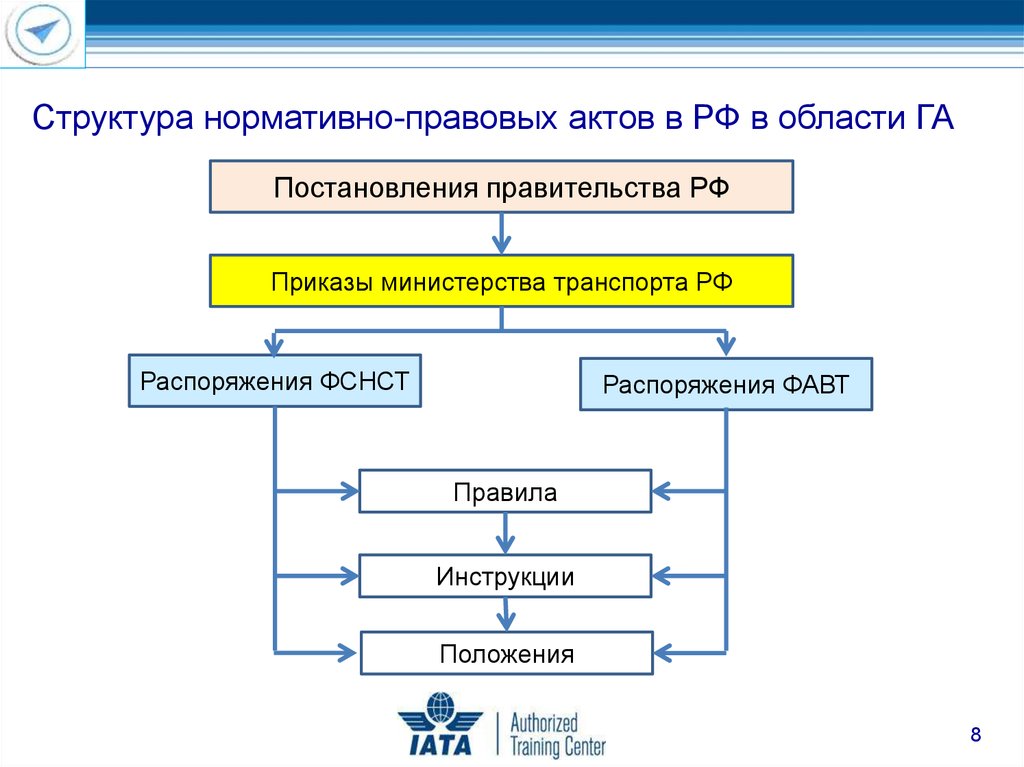 Структура акта. Структура нормативно-правовых актов в гражданской авиации РФ. Структура организации нормативно правового акта. Структура воздушного транспорта. Правовое регулирование воздушных перевозок.