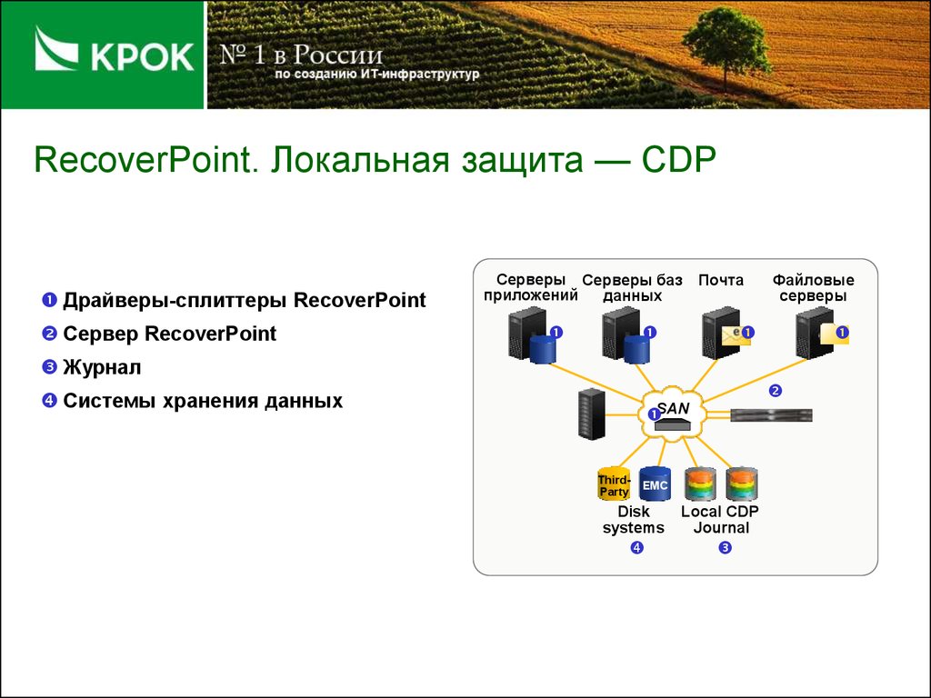 Защита серверов баз данных. EMC RECOVERPOINT. Локальная защита. Система непрерывной защиты данных. Bizon защита данных.