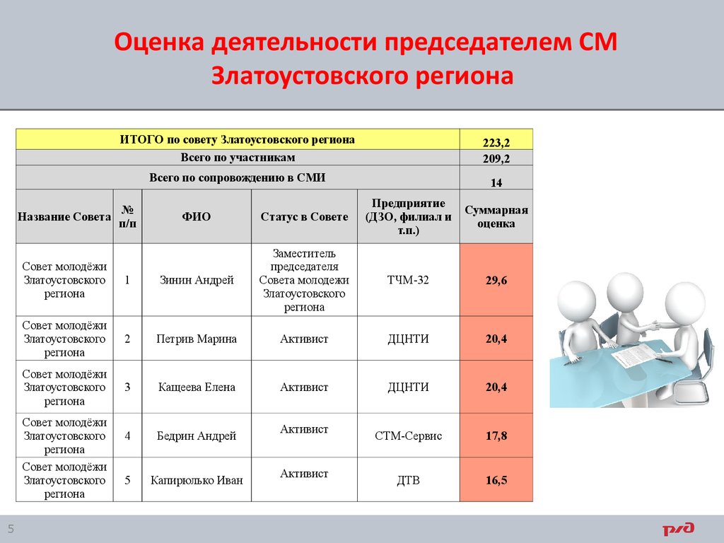 Оценка работы регионов