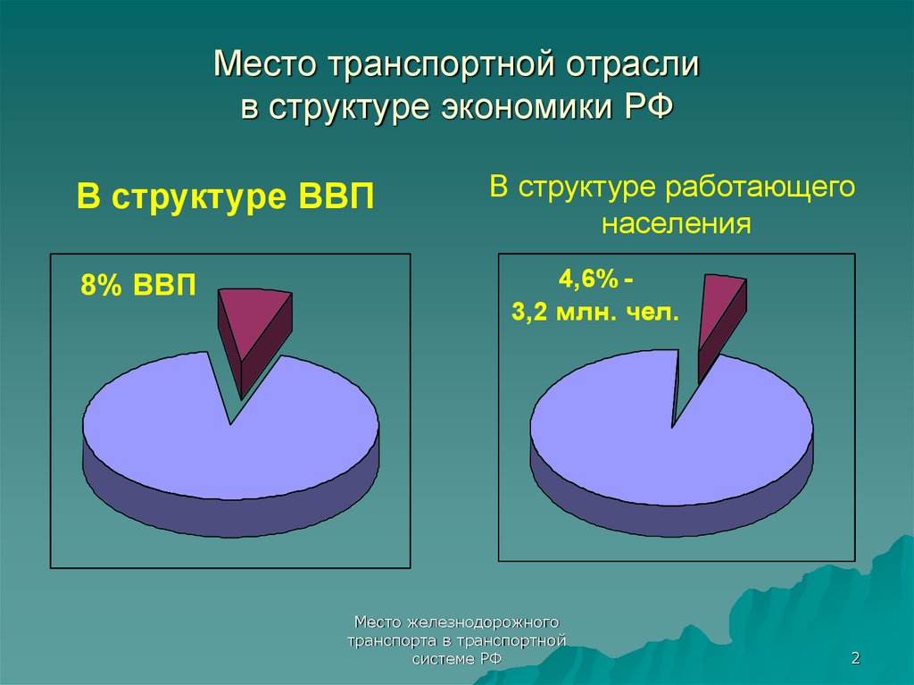 Место транспортной отрасли в структуре экономики РФ