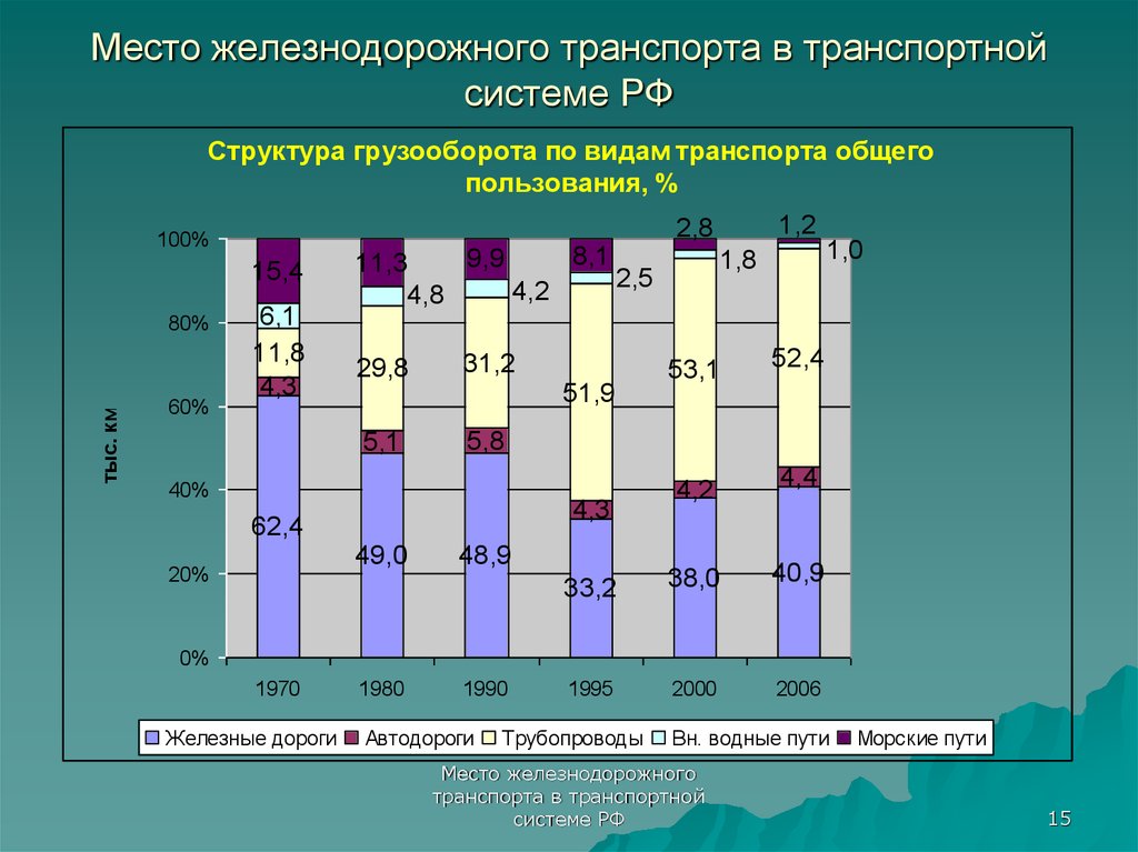 Грузооборот железнодорожного транспорта в мире. Общая характеристика железнодорожного транспорта. Современное состояние железнодорожного транспорта в России. Основные характеристики ЖД транспорта. Транспортная система России.