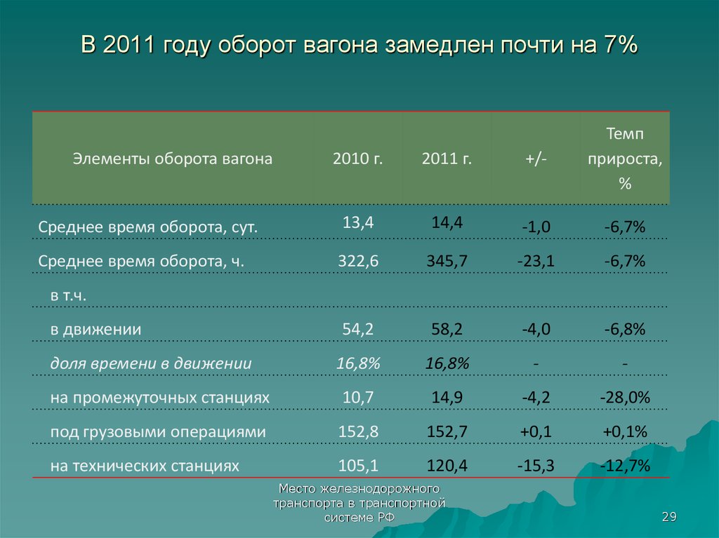 Схема оборота грузового вагона расчет времени оборота грузового вагона