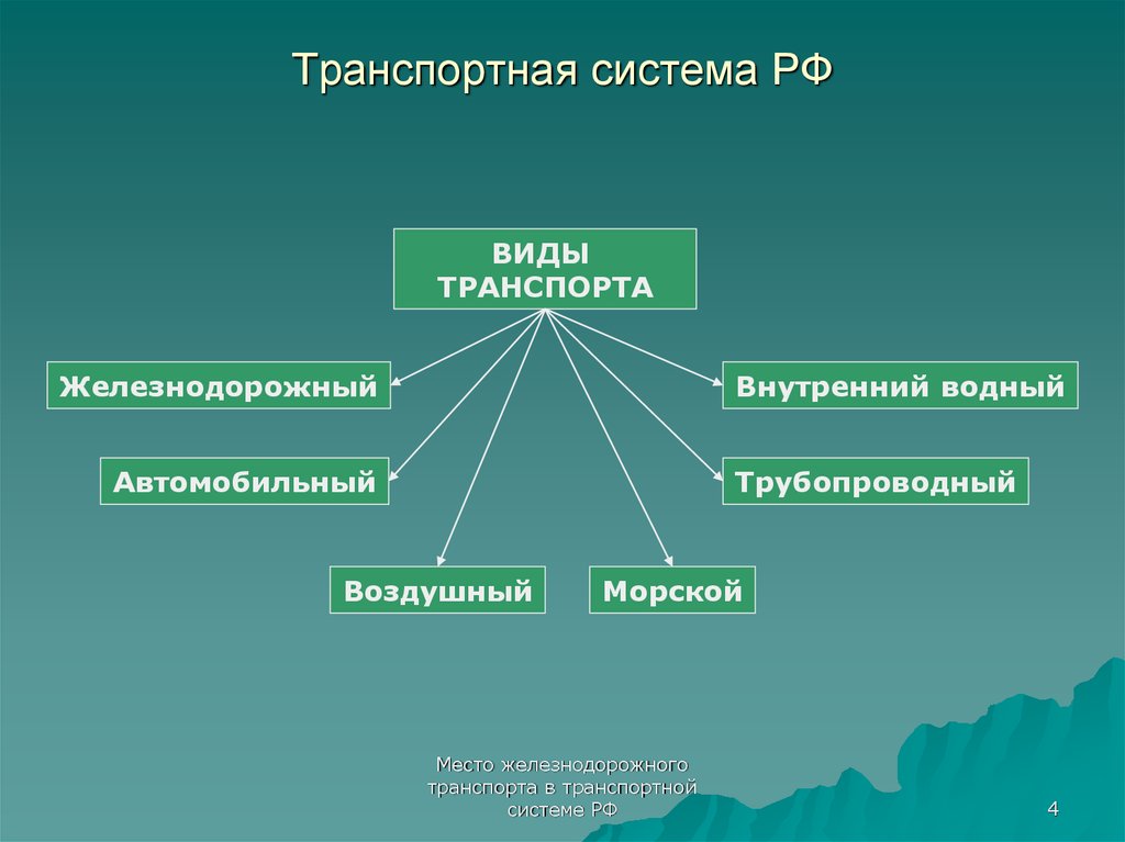 Транспорт состав место и значение в хозяйстве. Транспортная система России. Транспортная структура России. Структура транспортной системы страны. Единая транспортная система.