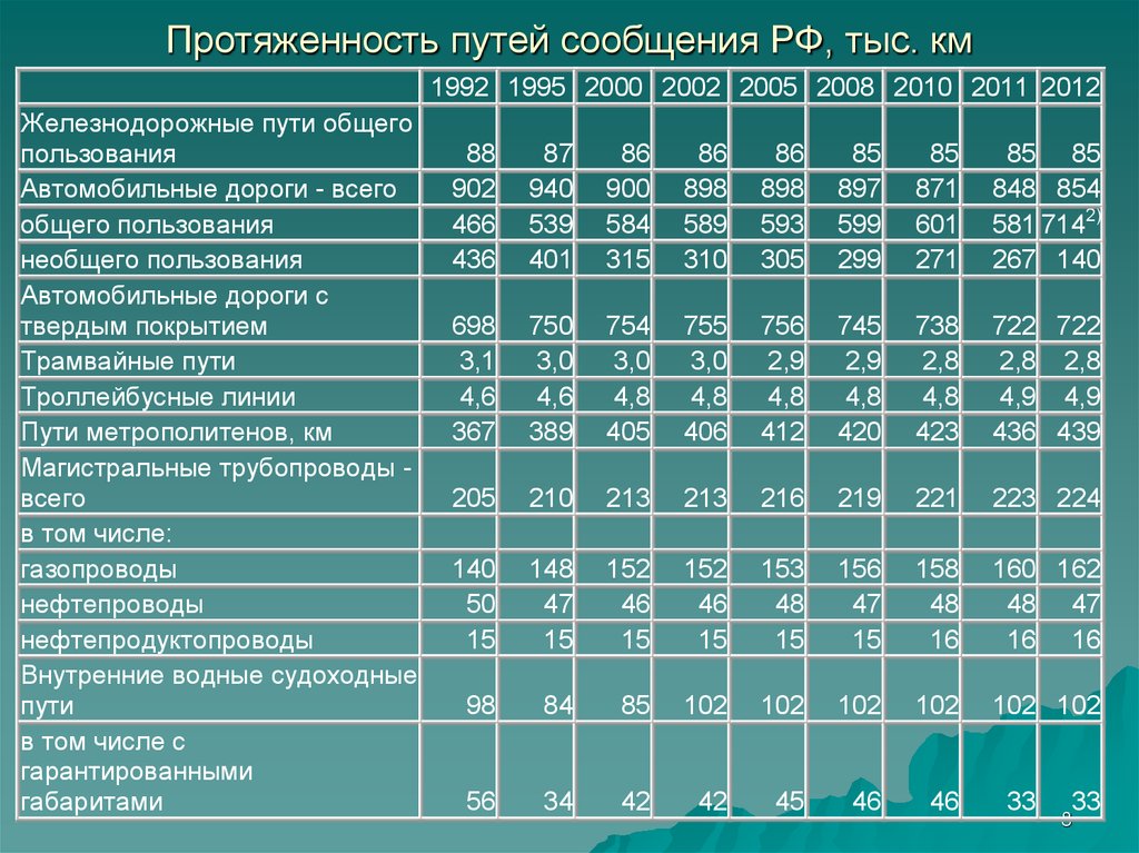 Пути сообщения. Протяженность путей сообщения. Протяженность путей сообщения транспортной системы России. Протяженность сети путей сообщения это. Протяженность путей сообщения транспортной системы России на 2018.