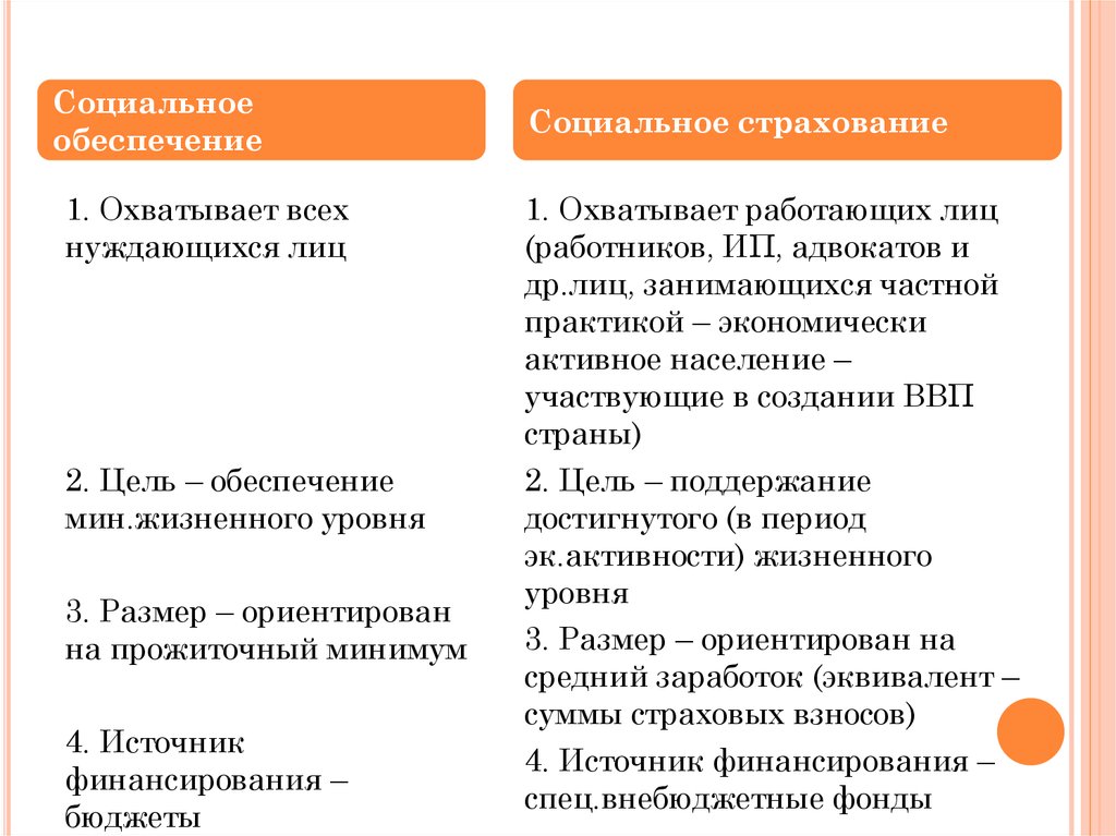 Проблемы обязательное социальное страхование