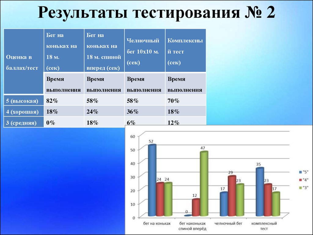 Сравнительные результаты