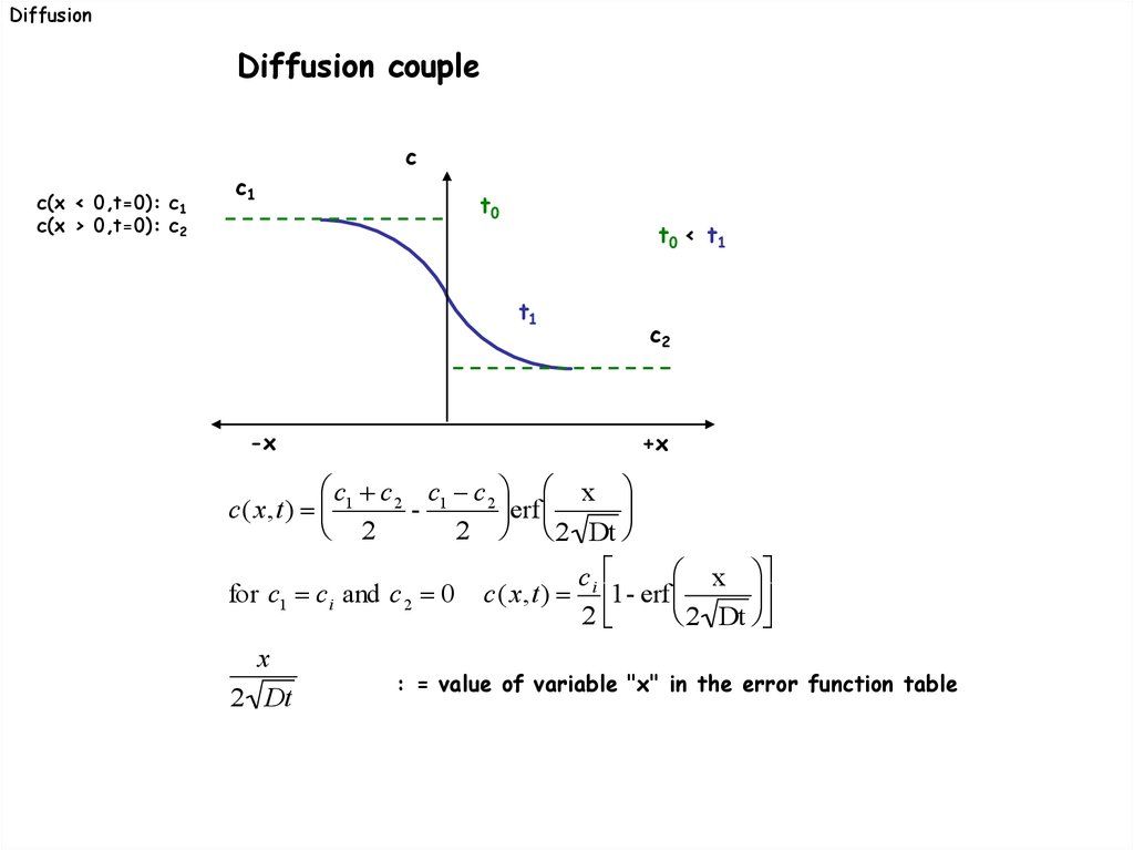 Point Defects And Diffusion Online Presentation