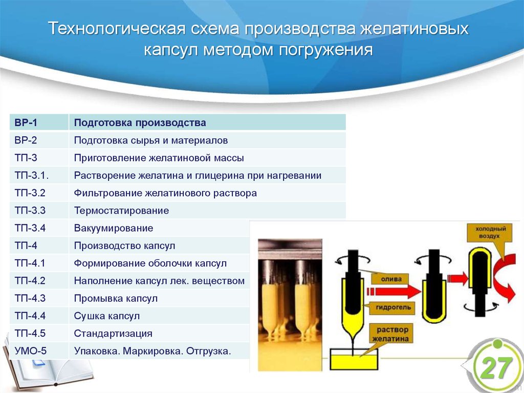 Технологическая схема производства твердых желатиновых капсул