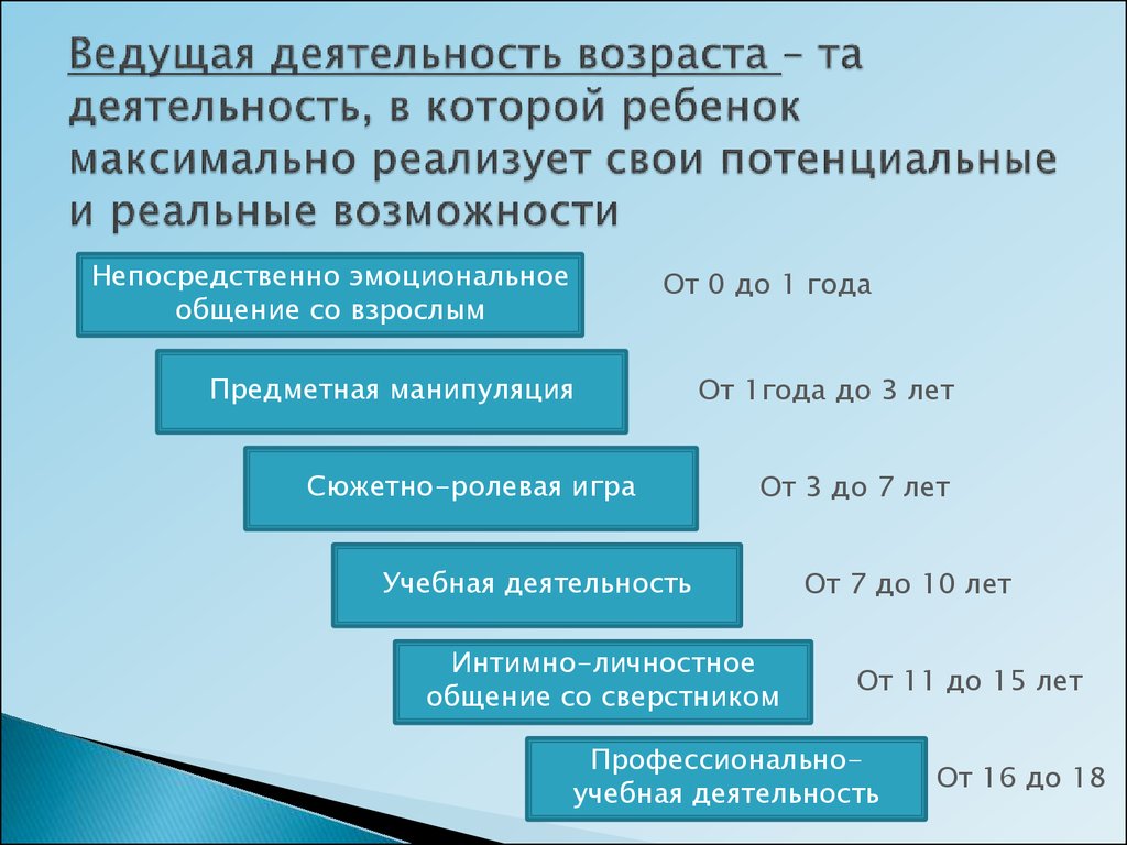 Презентация по психологии по возраст