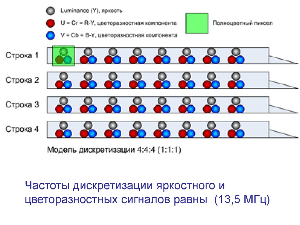 Дискретизация 4 4 4. Яркостный сигнал в телевидении. Схема формирование цветоразностных сигналов. Яркостный и цветоразностные сигналы. Формирование яркостного сигнала.