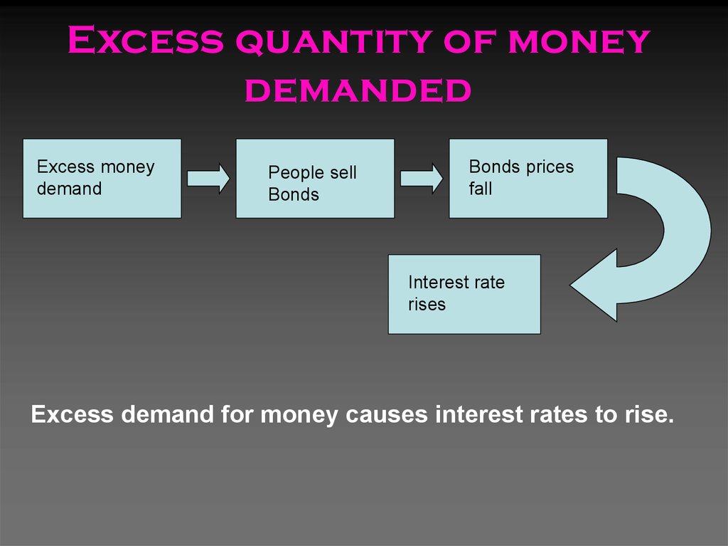 Excess quantity of money demanded