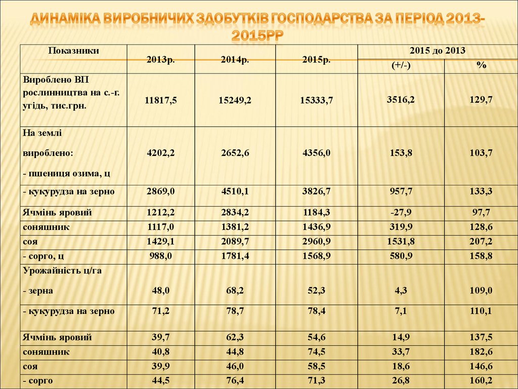 Динаміка виробничих здобутків господарства за період 2013-2015рр