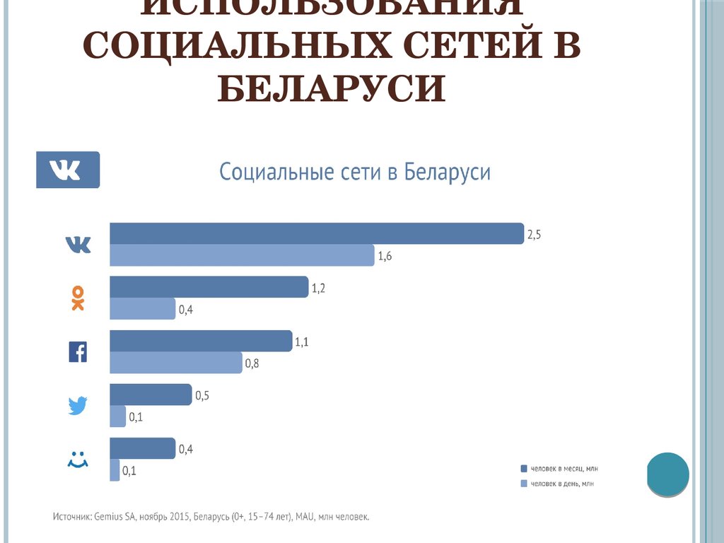 Социальные сети беларуси. Самые популярные социальные сети. Самая популярная социальная сеть в Беларуси. Характеристика соц сетей.