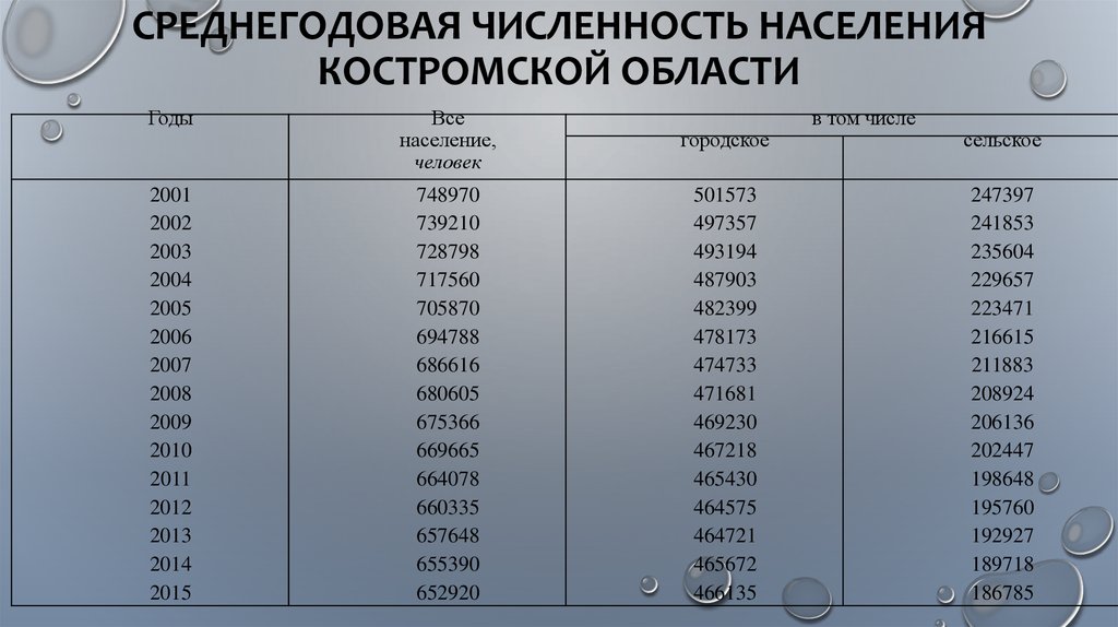 Среднегодовая численность населения