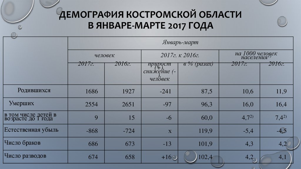 Костромская область население