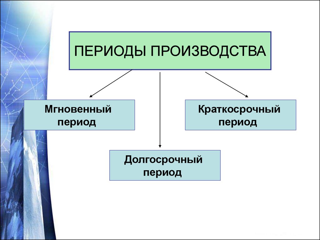 Периоды производства. Мгновенный краткосрочный и долгосрочный периоды. Виды затрат и их экономическое значение. Виды периодов в производстве.