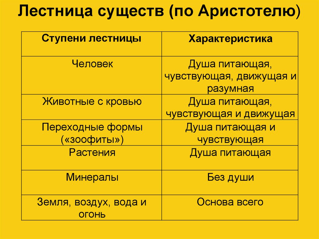 Лестница жизни биология 9 класс проект