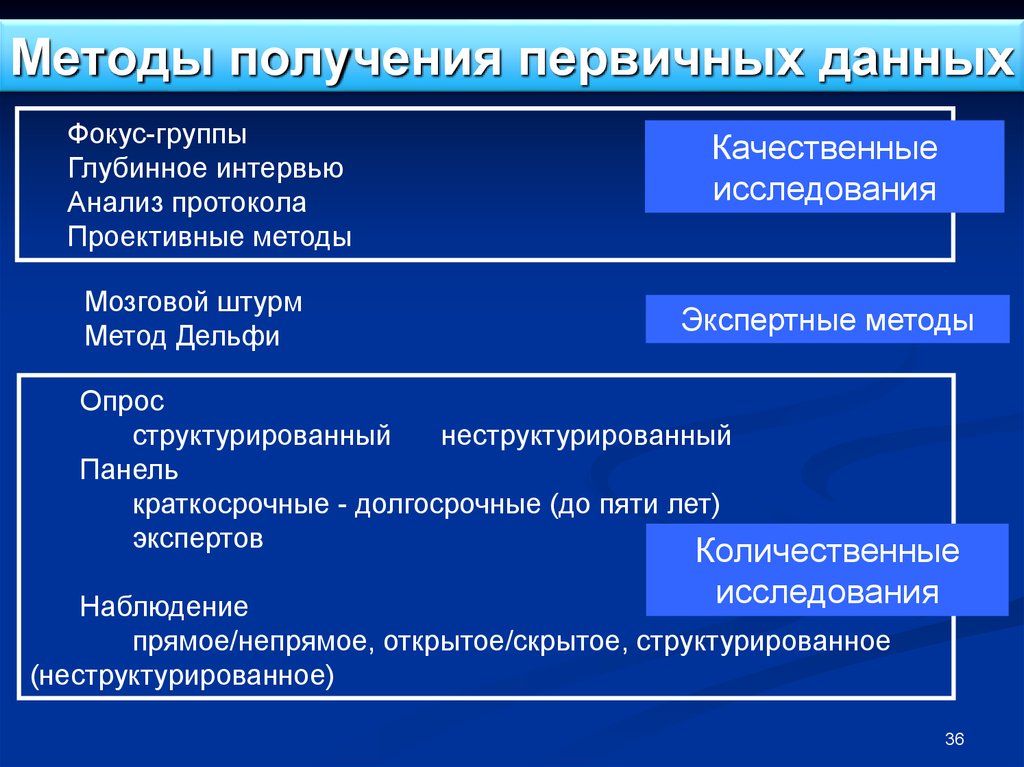 Схема получения первичной информации