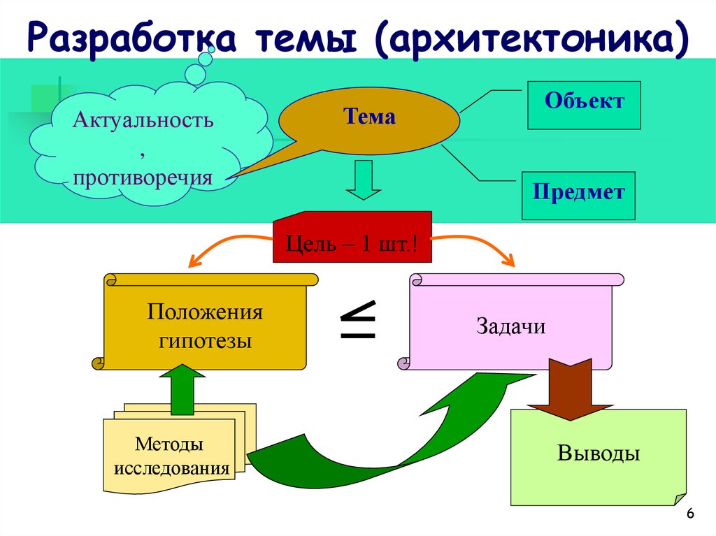 Тема разработка