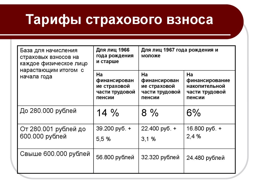 Тарифы взносов на обязательное пенсионное страхование. Страховые взносы. Страховые взносы ставки. Тариф страховых взносов на обязательное пенсионное страхование. Тарифные ставки страховых взносов.