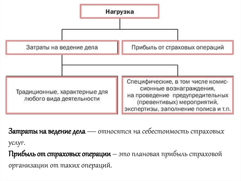 Виды доходов страховой организации. Тарифная политика страховой компании. Виды страховых операций. Операции страховой компании. Себестоимость страхования.