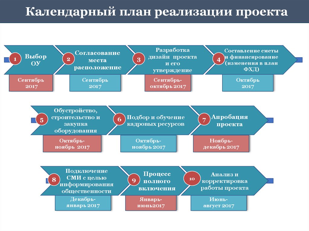 План реализации проекта фестиваля