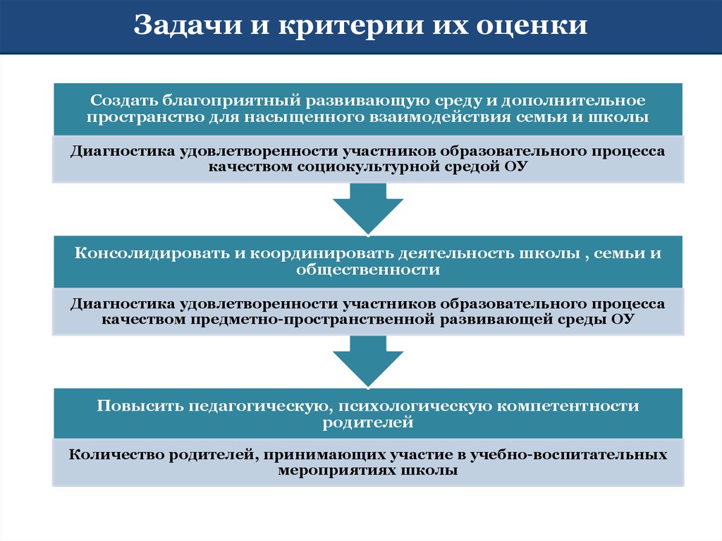 Оценка создания. Критерии оценки и показатели взаимодействия семьи и школы. Критерии и показатели взаимодействия семьи и школы. Опыт взаимодействия школы и ТОС грани сотрудничества.