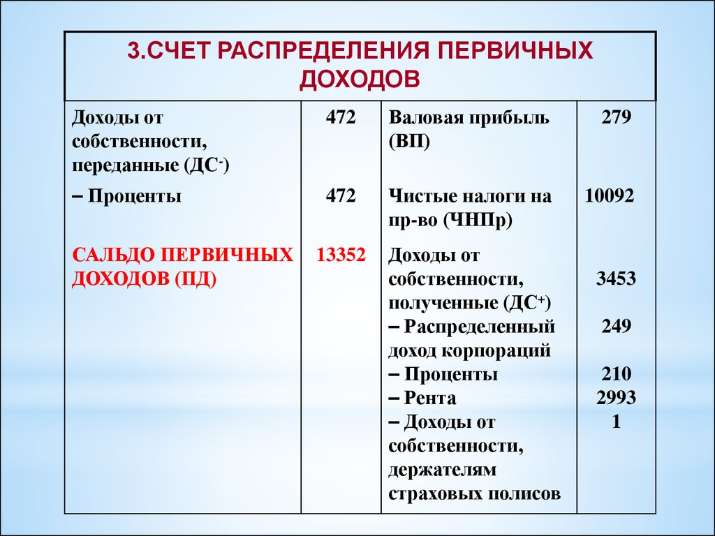 Установите соответствие динамика валового