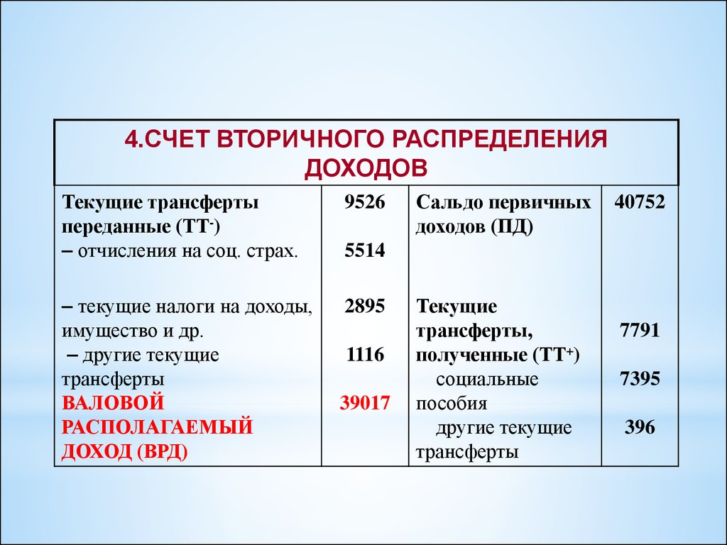 Распределение счетов. Счет вторичного распределения доходов. Счет вторичного распределения доходов СНС. Показатели счёта вторичного распределения доходов. Счётвторичного распределения (перераспределения)доходов.