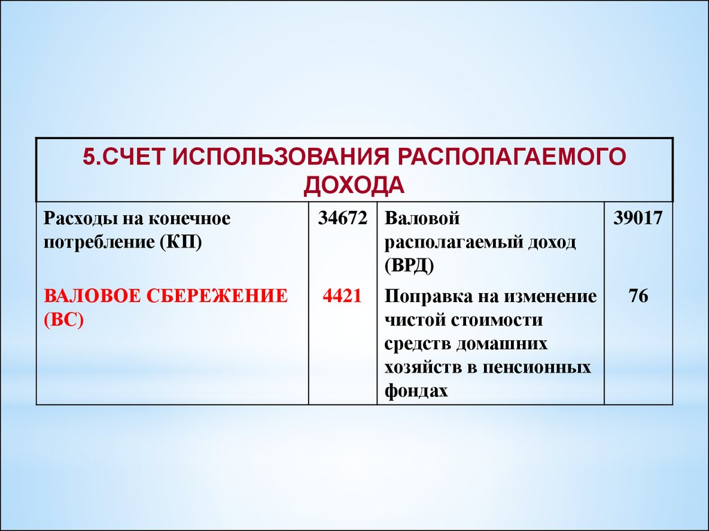 Применение счета. Счет использования доходов. Счет использования валового располагаемого дохода. Счет использования располаг. Дохода. Доходов (счет 70601)..