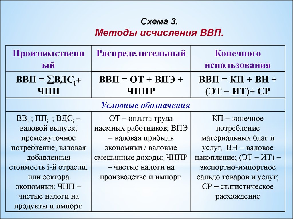 Рассчитать величину внп. Способы расчета ВВП. 3 Метода расчета ВВП. 3 Способа подсчета ВВП. 3 Метода расчета ВВП формулы.