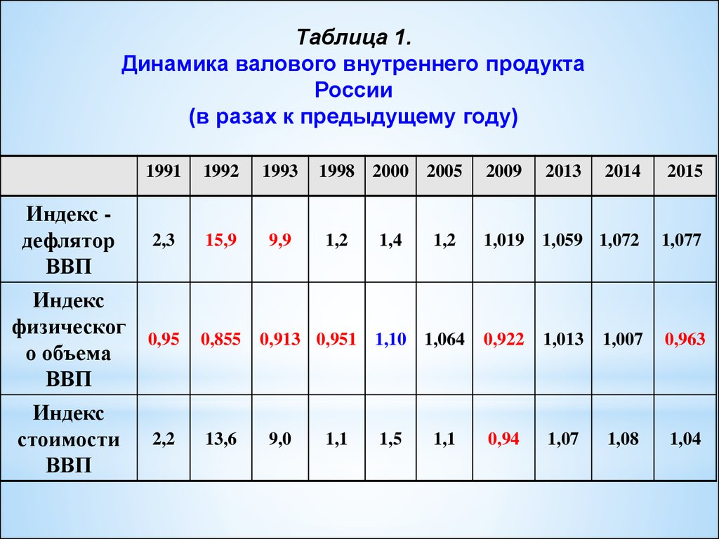 Х валовый. Валовый национальный продукт таблица. Динамика ВВП России в таблице. Динамика валового внутреннего продукта. Показатели ВВП Россия таблица.